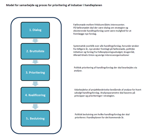 Strategi for Fritidsfaciliteter side 10